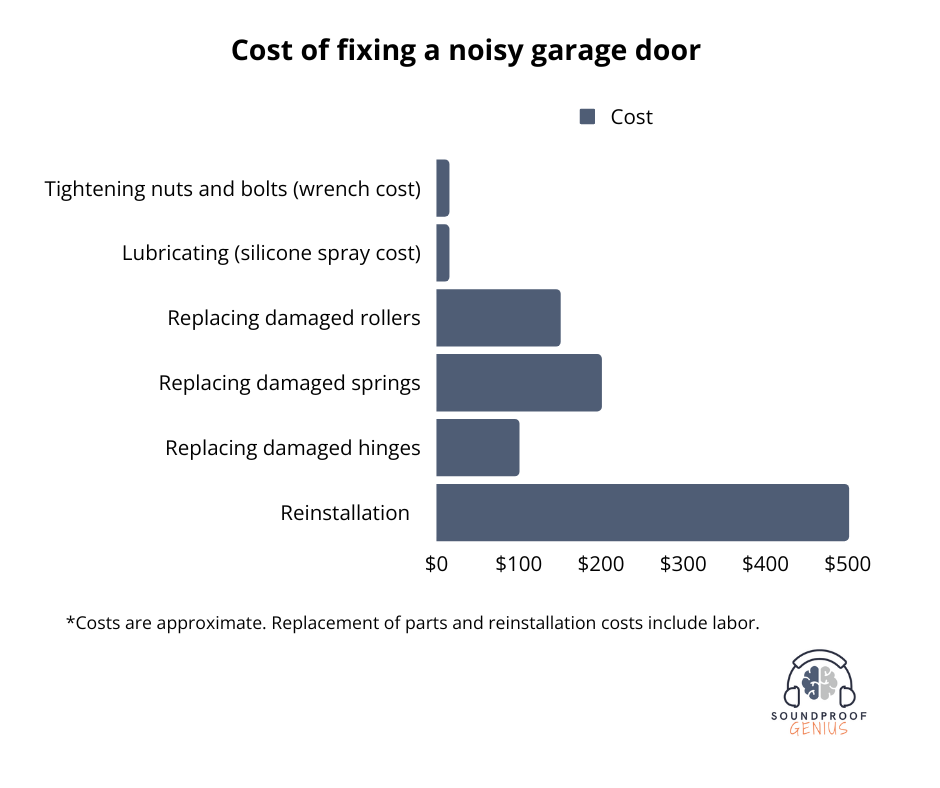 Bar chart showing the cost of fixing a noisy garage door